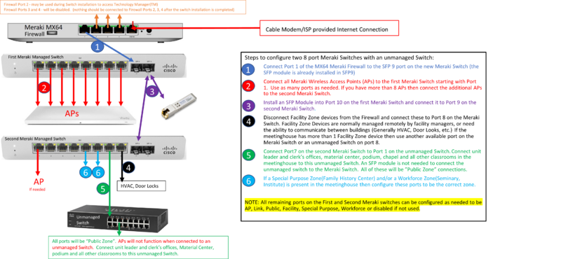 File:2 Meraki in multiple network closets.png