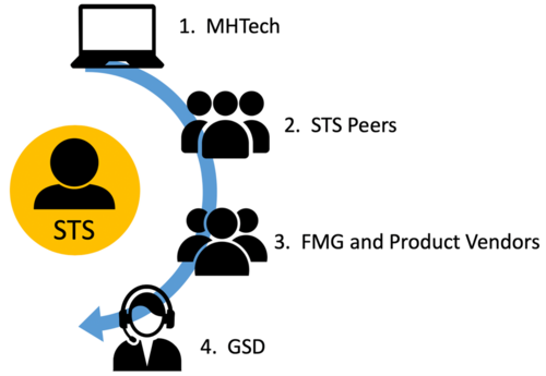 Different Lines of Help For STS.png